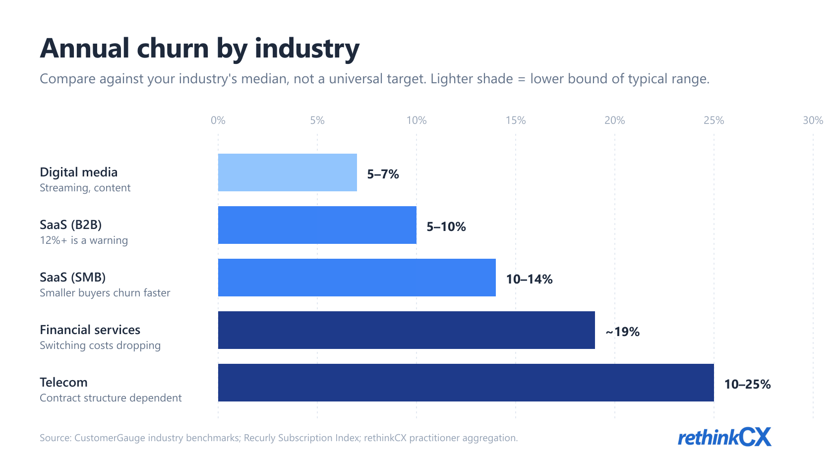 Annual customer churn rate by industry: digital media 5–7%, SaaS B2B 5–10%, SMB 10–14%, financial services 19%, telecom 10–25%. Annual customer churn rate by industry: digital media 5–7%, SaaS B2B 5–10%, SMB 10–14%, financial services 19%, telecom 10–25%.