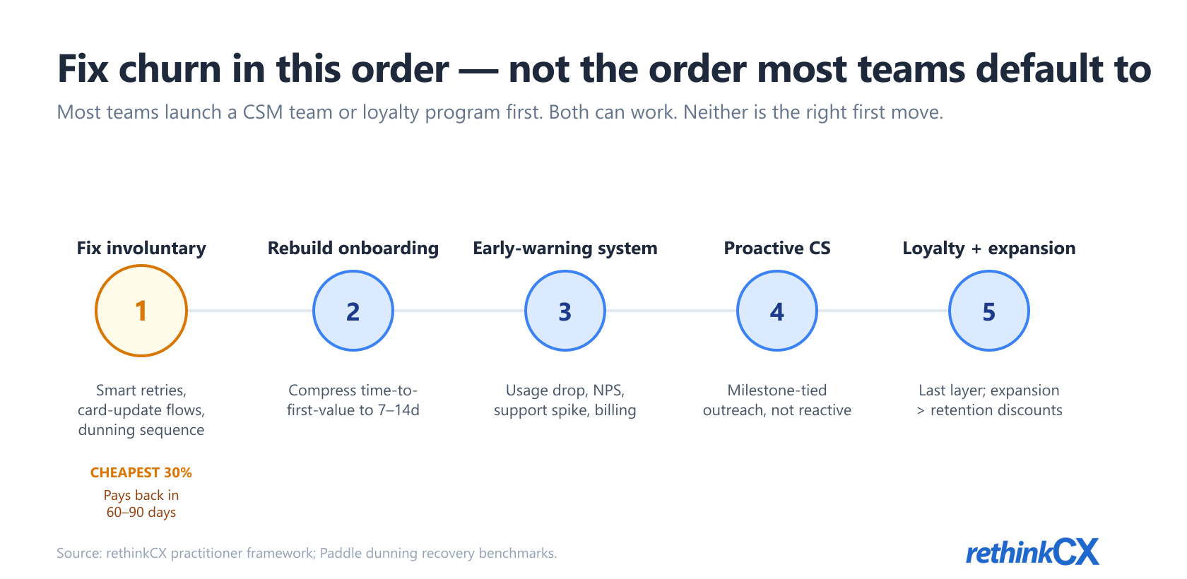 Customer churn reduction order: fix involuntary first (cheapest 30%), then onboarding, early-warning, proactive CS, loyalty. Customer churn reduction order: fix involuntary first (cheapest 30%), then onboarding, early-warning, proactive CS, loyalty.
