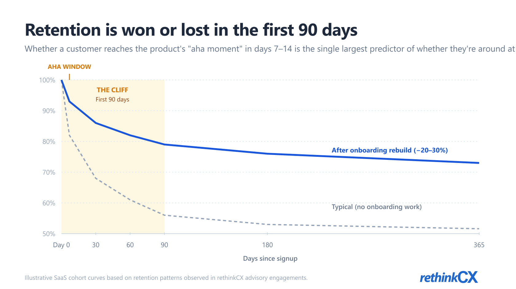 First-90-day customer retention cliff: cohort retention drops sharply in first 90 days; onboarding rebuild lifts curve 20–30%. First-90-day customer retention cliff: cohort retention drops sharply in first 90 days; onboarding rebuild lifts curve 20–30%.