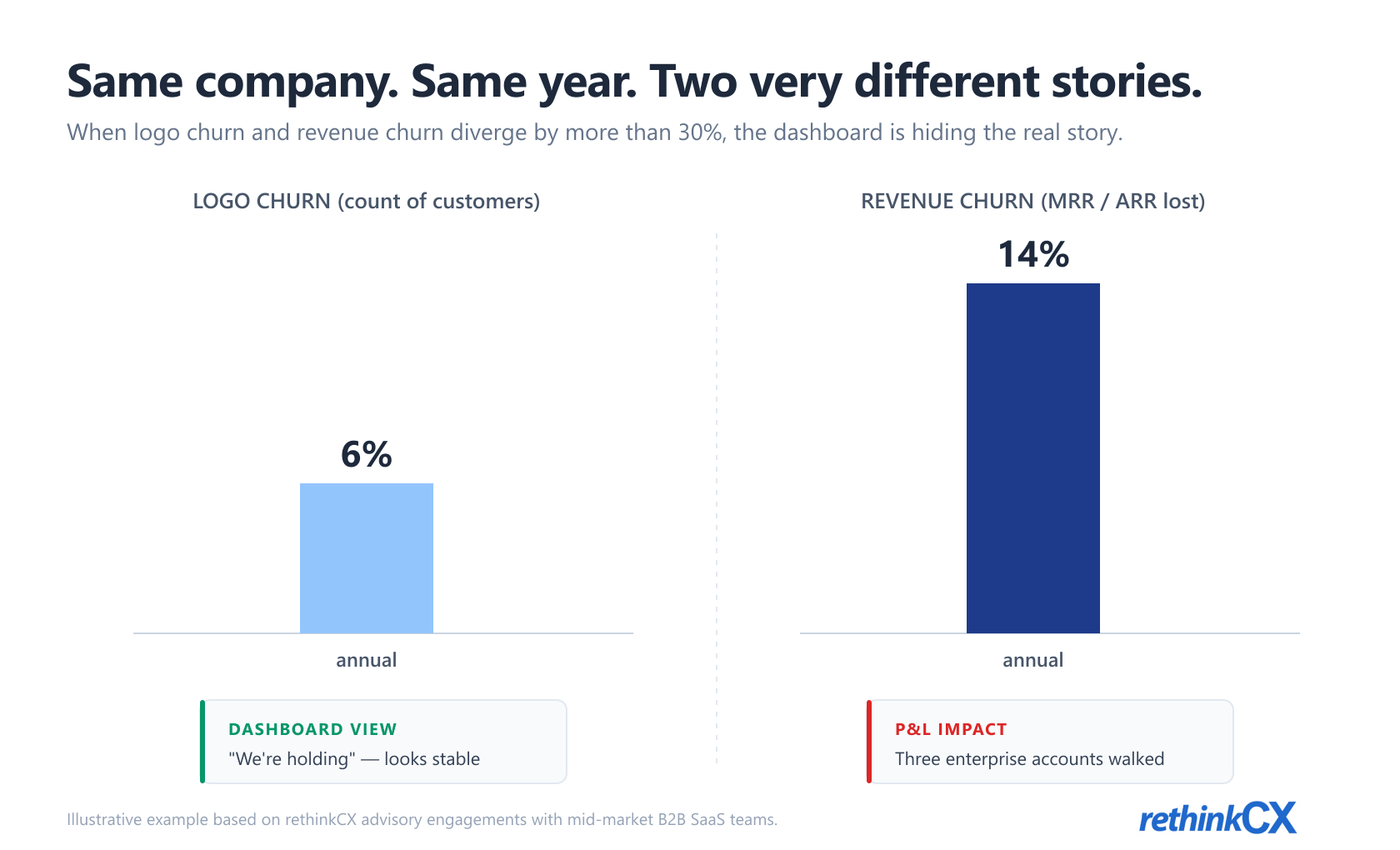 Logo churn vs revenue churn divergence: 6% logo churn looks stable while 14% revenue churn reveals the actual P&L damage. Logo churn vs revenue churn divergence: 6% logo churn looks stable while 14% revenue churn reveals the actual P&L damage.
