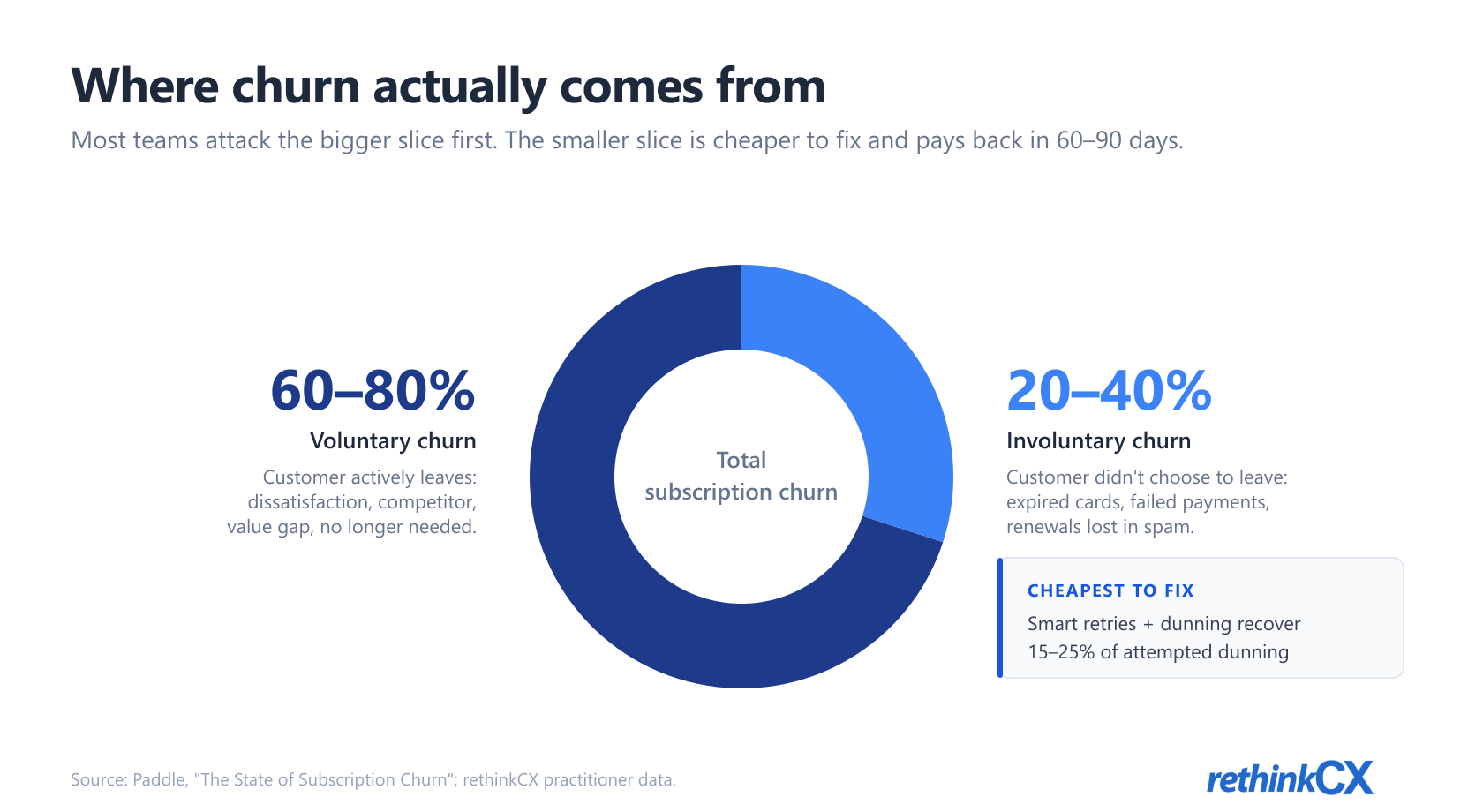 Voluntary vs involuntary customer churn split: 60–80% voluntary, 20–40% involuntary; smart retries recover 15–25% of dunning. Voluntary vs involuntary customer churn split: 60–80% voluntary, 20–40% involuntary; smart retries recover 15–25% of dunning.